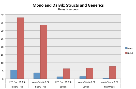 Java vs. C#, Binary tree benchmark