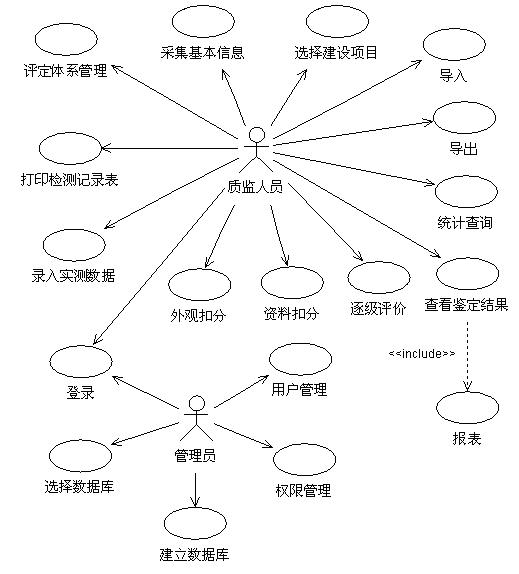 软件设计过程中常用的几种图（一）