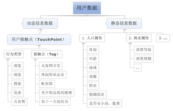 用户画像数据建模方法