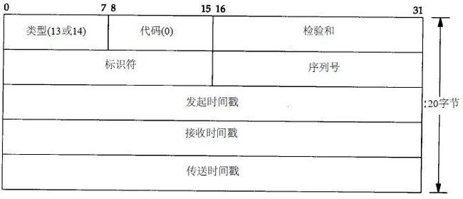 (网络层)IP 协议首部格式与其配套使用的四个协议(ARP,RARP,ICMP,IGMP)_第11张图片