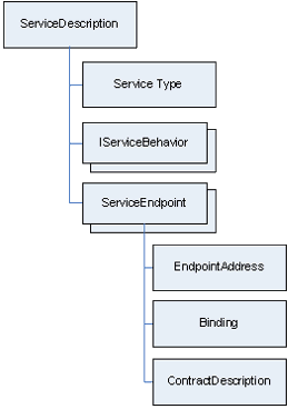 Windows Communication Foundation 体系结构概述