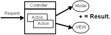 Webform和MVC，为什么MVC更好一些？