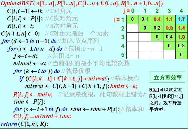 动态规划方法生成最优二叉查找树