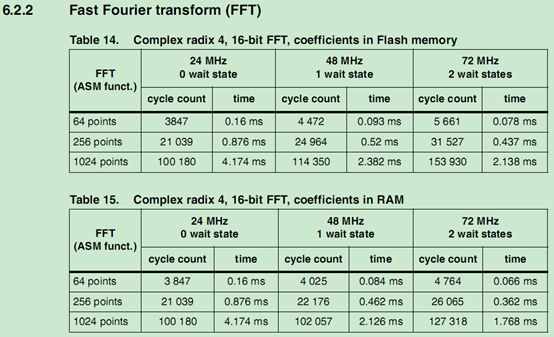 【玩转单片机系列002】 如何使用STM32提供的DSP库进行FFT
