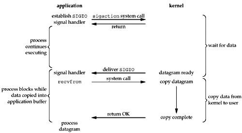 关于Blocking IO, Non-Blocking IO 和 Asynchronous I/O的理解