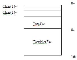 C++ sizeof 使用规则及陷阱分析