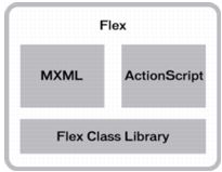 Flex编程模型