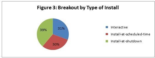 饼图显示：交互式安装占 31%；按计划时间安装占 30%；关机时安装占 39%。
