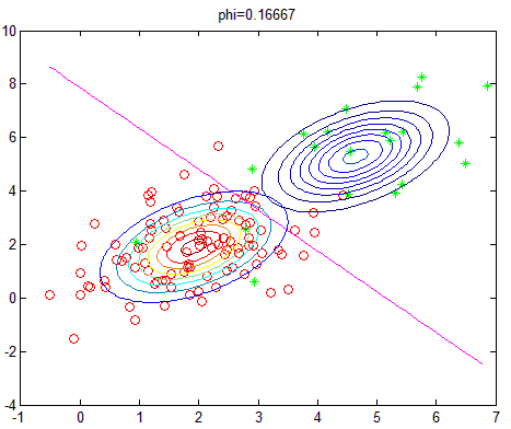 斯坦福机器学习实现与分析之五（高斯判别分析）