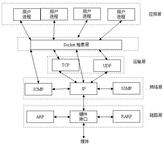 TCP与UDP