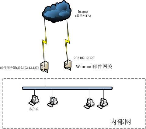 Magic Winmail Server安全解决方案