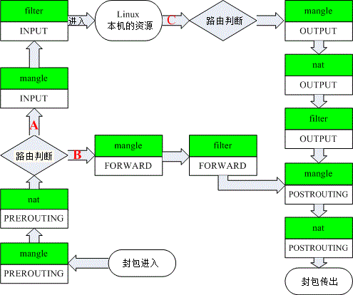 鸟哥私房菜笔记：Iptables：数据包过滤软件