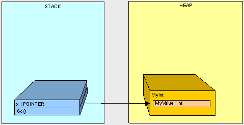 C#的栈(Stack)和堆(Heap)