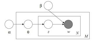 Latent Dirichlet Allocation(LDA)