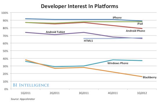 Android面临困境:系统现碎片化 开发者兴趣下滑