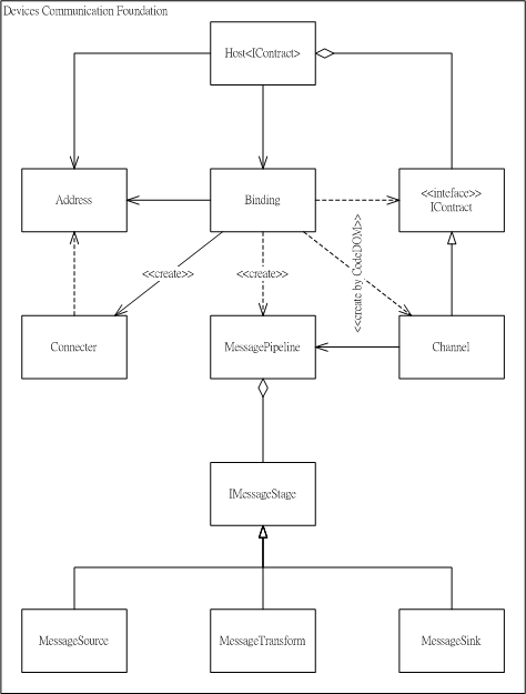 [DCF] Devices Communication Foundation Architecture V4