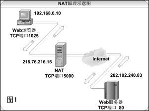 Windows共享连接上网选ICS还是NAT？