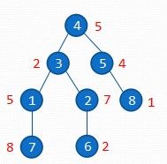 Hdu 3887 Counting Offspring \ Poj 3321 Apple Tree \BZOJ 1103 [POI2007]大都市meg