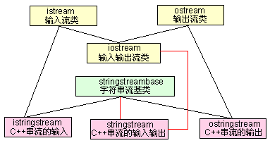 C++ : ostringstream、istringstream、stringstream