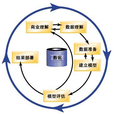 图 3.CRISP-DM 框架