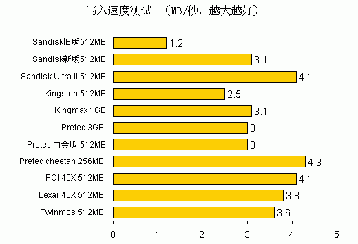 CF卡技术详解——笔记