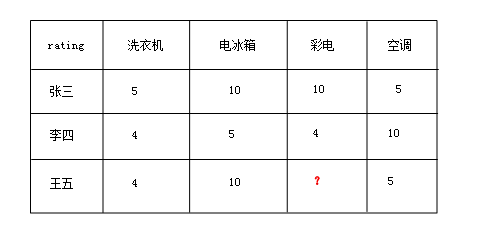 经典算法题每日演练——第六题 协同推荐SlopeOne 算法