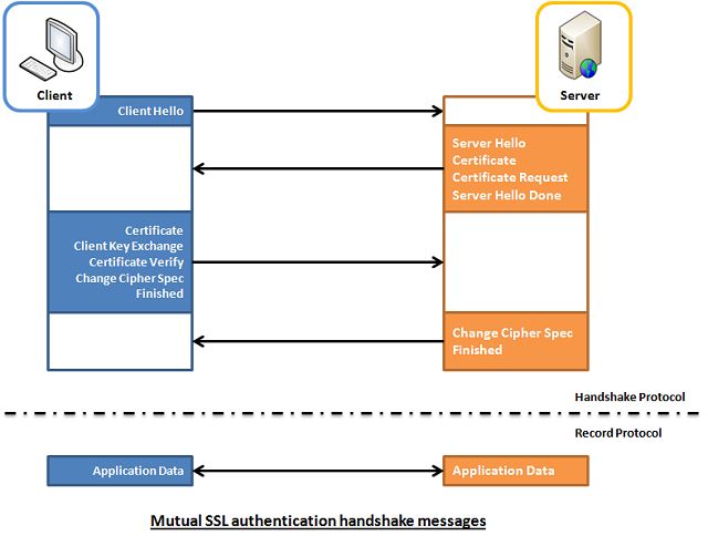 Mutual SSL authentication handshake messages