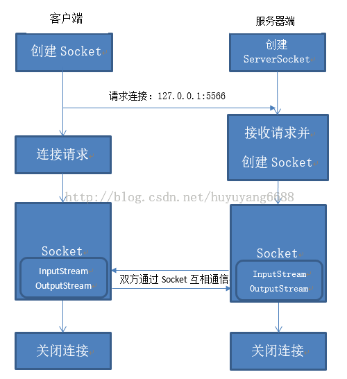 J2SE网络编程之 TCP与UDP