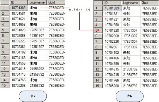 简单实用SQL脚本Part9：纵向回填信息