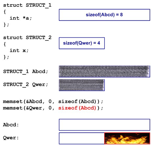 Figure 1 - Schematic explanation of the buffer overflow example