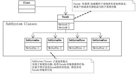 《大话设计模式》第29章-OOTV杯超级模式大赛—模式总结（三）