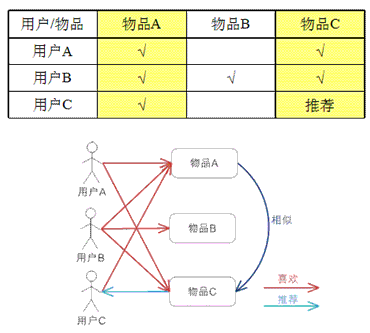 图 3 基于物品的 CF 的基本原理