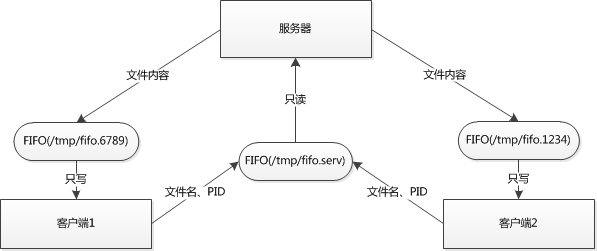 IPC-管道