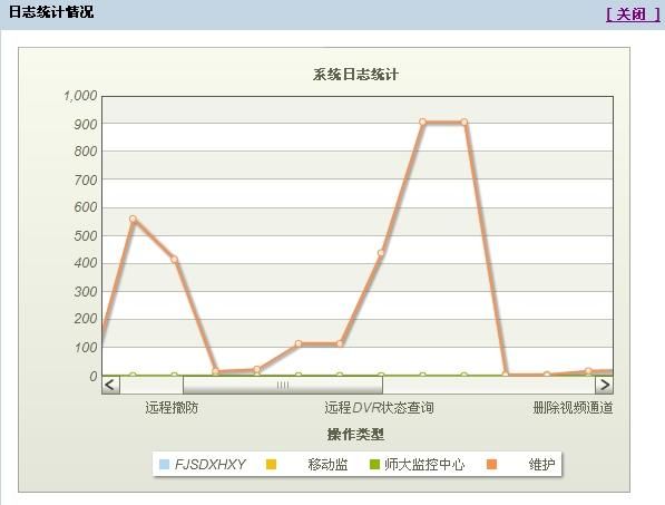 FusionCharts学习笔记