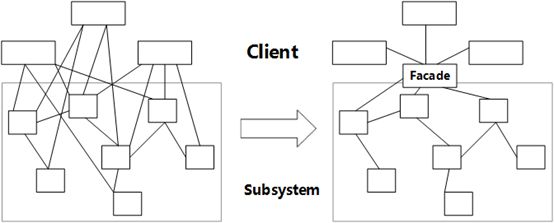 深入浅出设计模式——外观模式（Facade Pattern）
