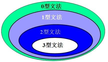 编译原理4种文法类型