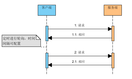 简单轮询