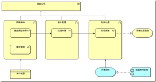 image 企业架构与建模之ArchiMate的由来和详述(上)_第12张图片