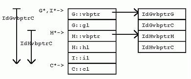 c/c++: c++继承 内存分布 虚表 虚指针 