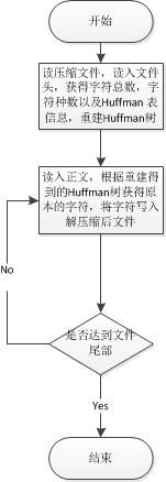 Huffman 压缩和解压缩java实现