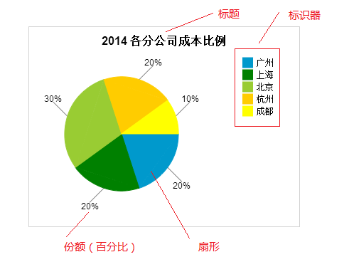 使用HTML5画饼图