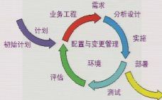 RUP（Rational Unified Process）笔记整理