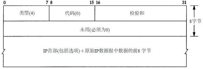 (网络层)IP 协议首部格式与其配套使用的四个协议(ARP,RARP,ICMP,IGMP)_第18张图片