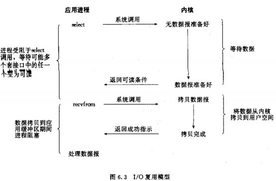 Unix网络编程中的的五种I/O模型