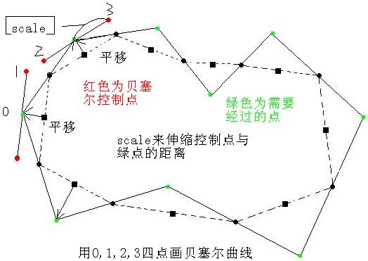 穿过已知点画平滑曲线（3次贝塞尔曲线）