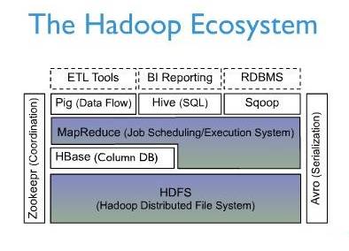 HBase 系统架构