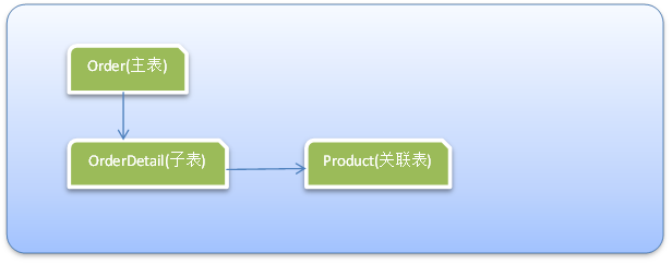 MVC 5 Scaffolder + EntityFramework+UnitOfWork Pattern 代码生成工具集成Visual Studio 2013