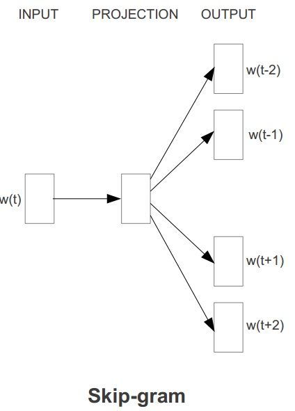 【Deep Learning学习笔记】Efficient Estimation of Word Representations in Vector Space_google2013