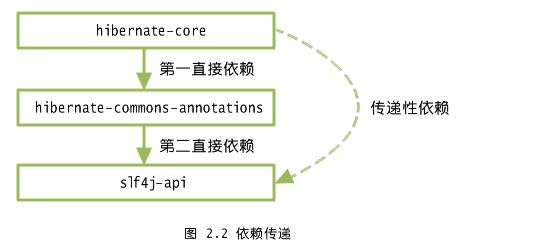 Maven入门指南③：坐标和依赖