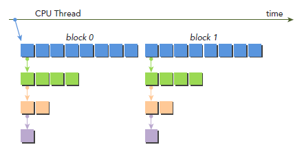 CUDA ---- Dynamic Parallelism